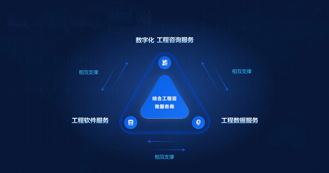 配圖6:數(shù)字化工程咨詢+工程軟件+工程數(shù)據(jù)“三服務(wù)”示意圖.jpg 配圖6:數(shù)字化工程咨詢+工程軟件+工程數(shù)據(jù)“三服務(wù)”示意圖.jpg